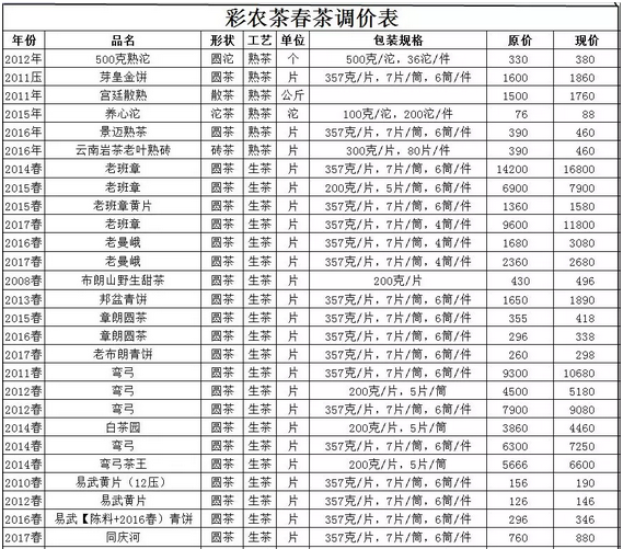 关于彩农茶调价的通知